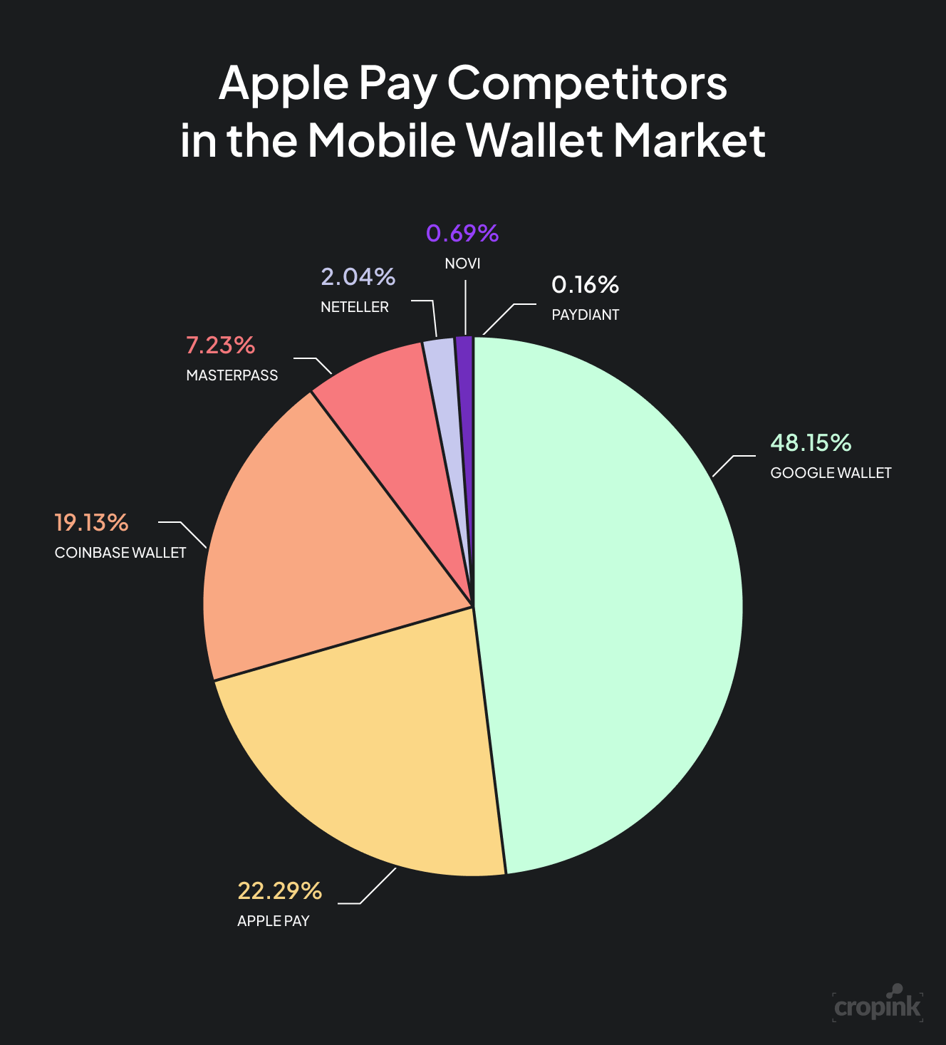 Apple Pay Competitors in the Mobile Wallet Market