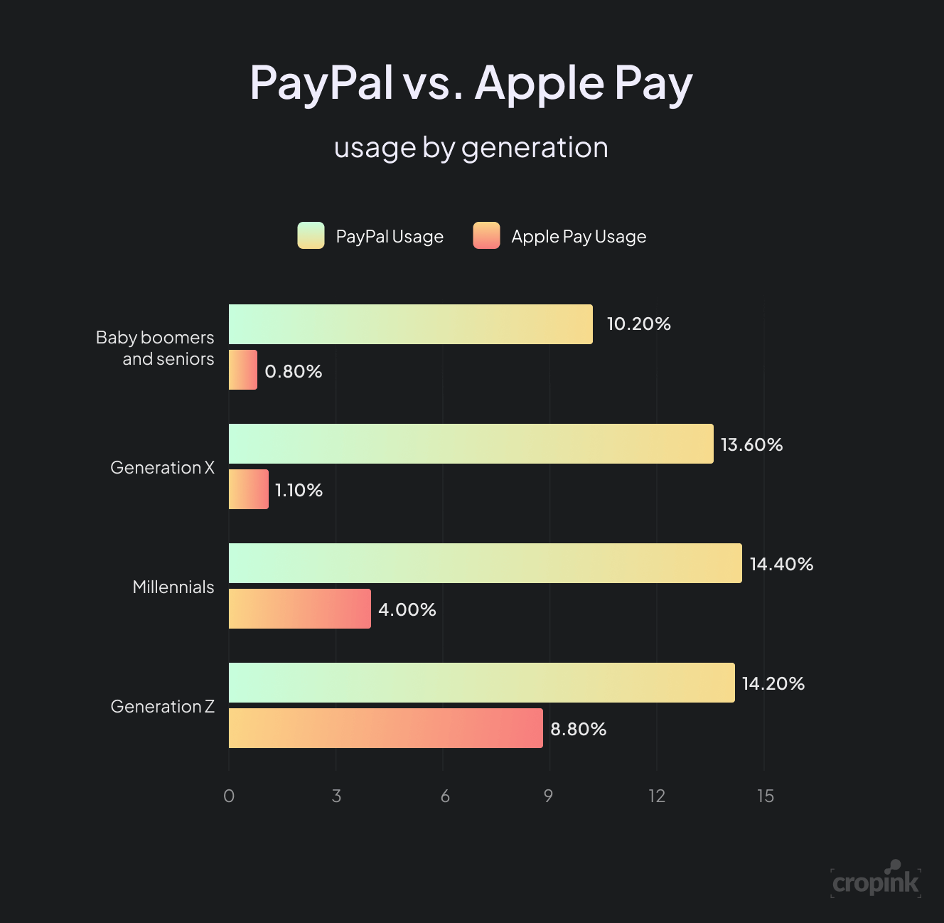 PayPal-vs-Apple-Pay-usage-by-generation.png