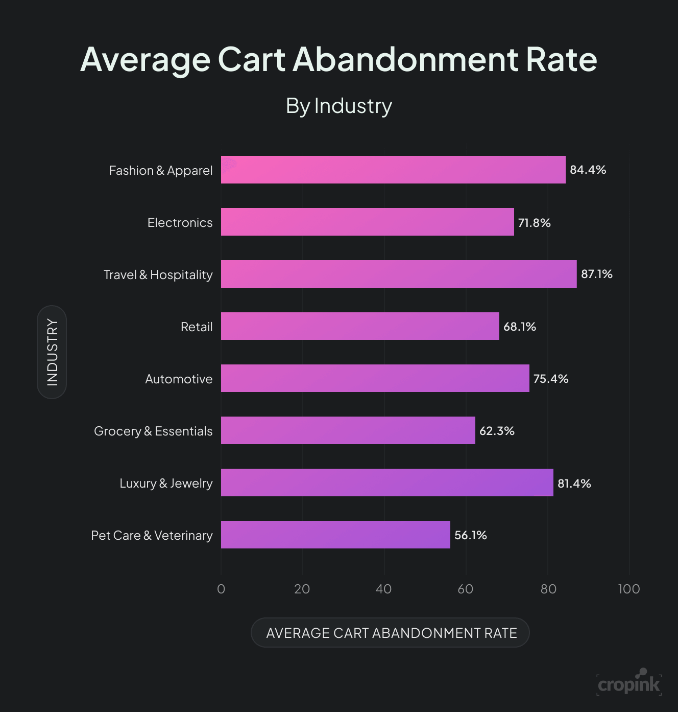 average-cart-abandonment-rate-by-industry.png