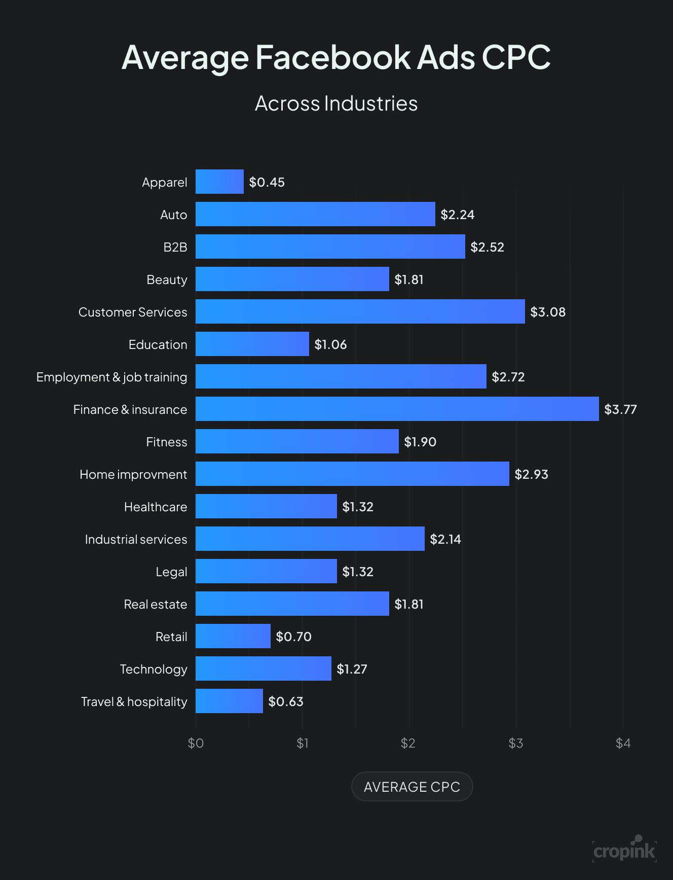 average facebook ads CPC