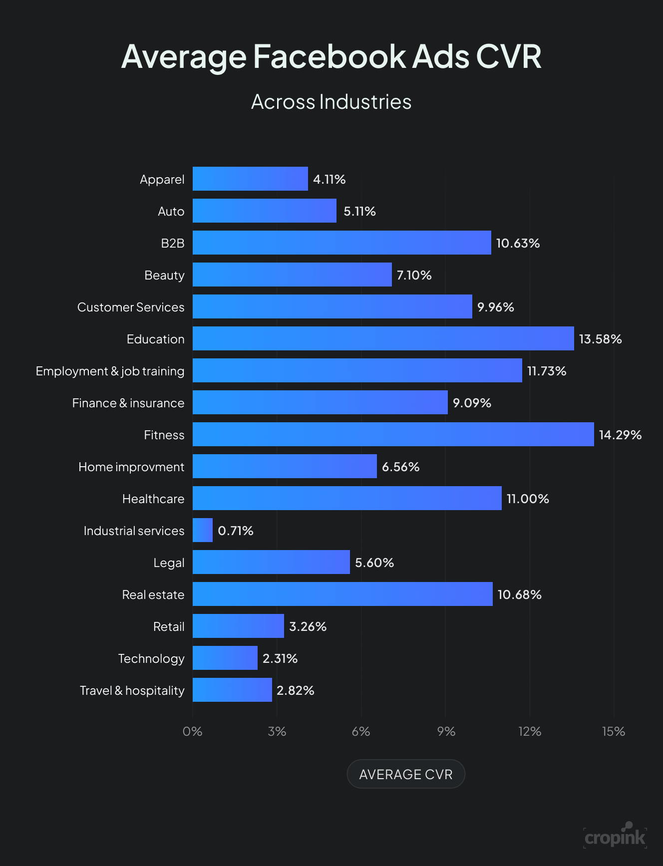 Average Facebook Ads CR Across Industries