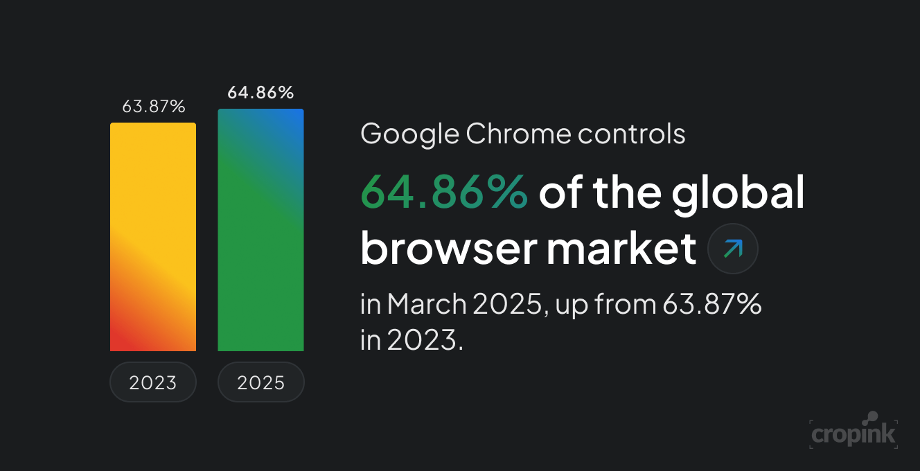 chrome-market-share-2025.png