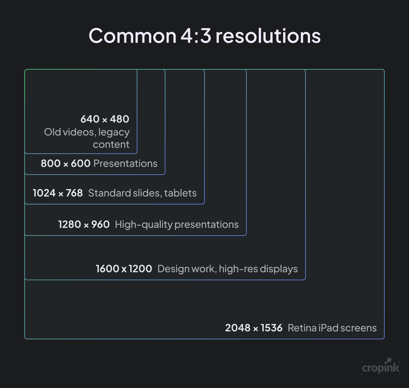 common-4-3-resolutions-with-use-cases.png