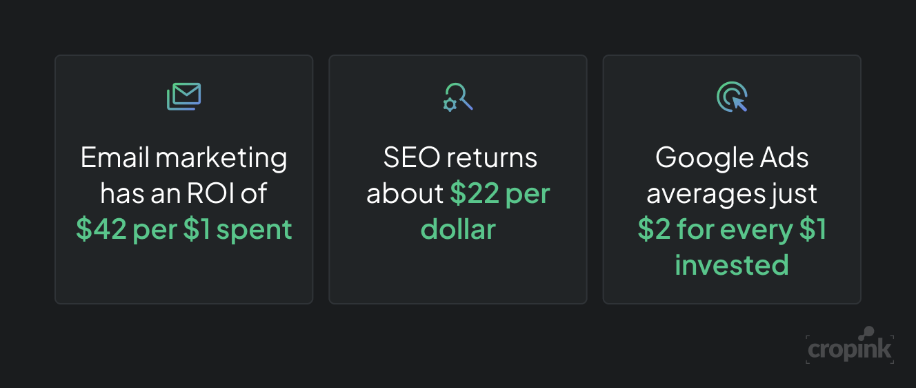 digital-marketing-ROI-across-marketing-channels.png