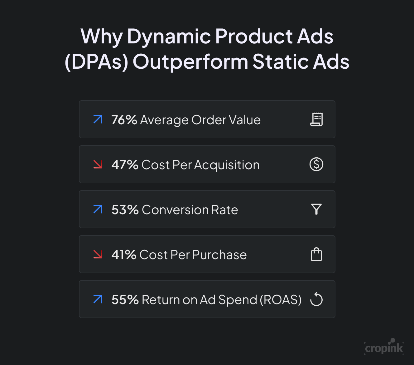 Advertisers using DPAs saw a 76% increase in AOV, 47% lower CPA, 53% higher conversion, 41% lower cost per purchase, and 55% higher ROAS.