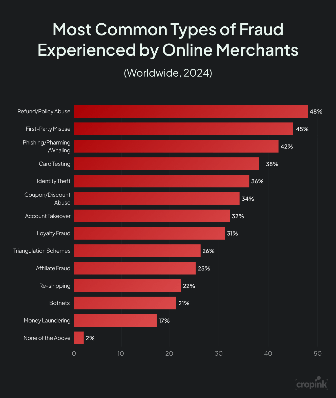ecommerce-fraud-types-2024.png