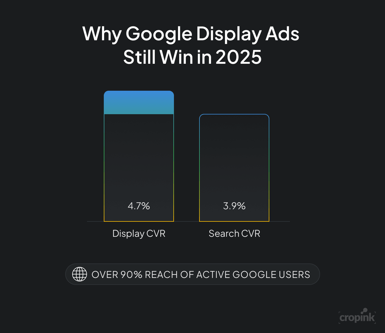 google-display-vs-search-cvr-2025.png