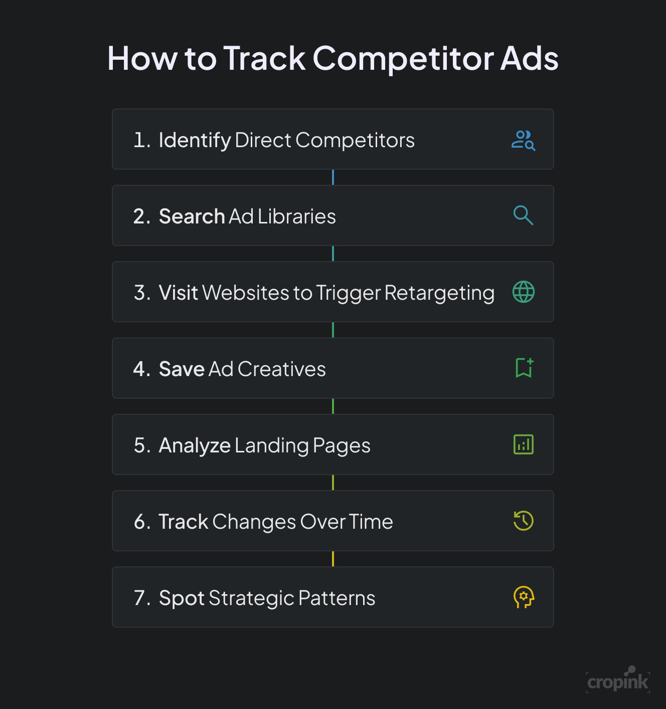 7-step infographic showing how to track competitor ad campaigns, from identifying competitors to monitoring ad changes and spotting patterns.