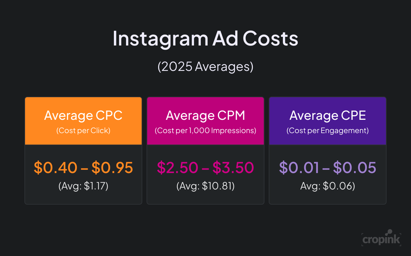 Instagram ad cost comparison graphic showing CPC at $0.40–$0.95, CPM at $2.50–$3.50, and CPE at $0.01–$0.05