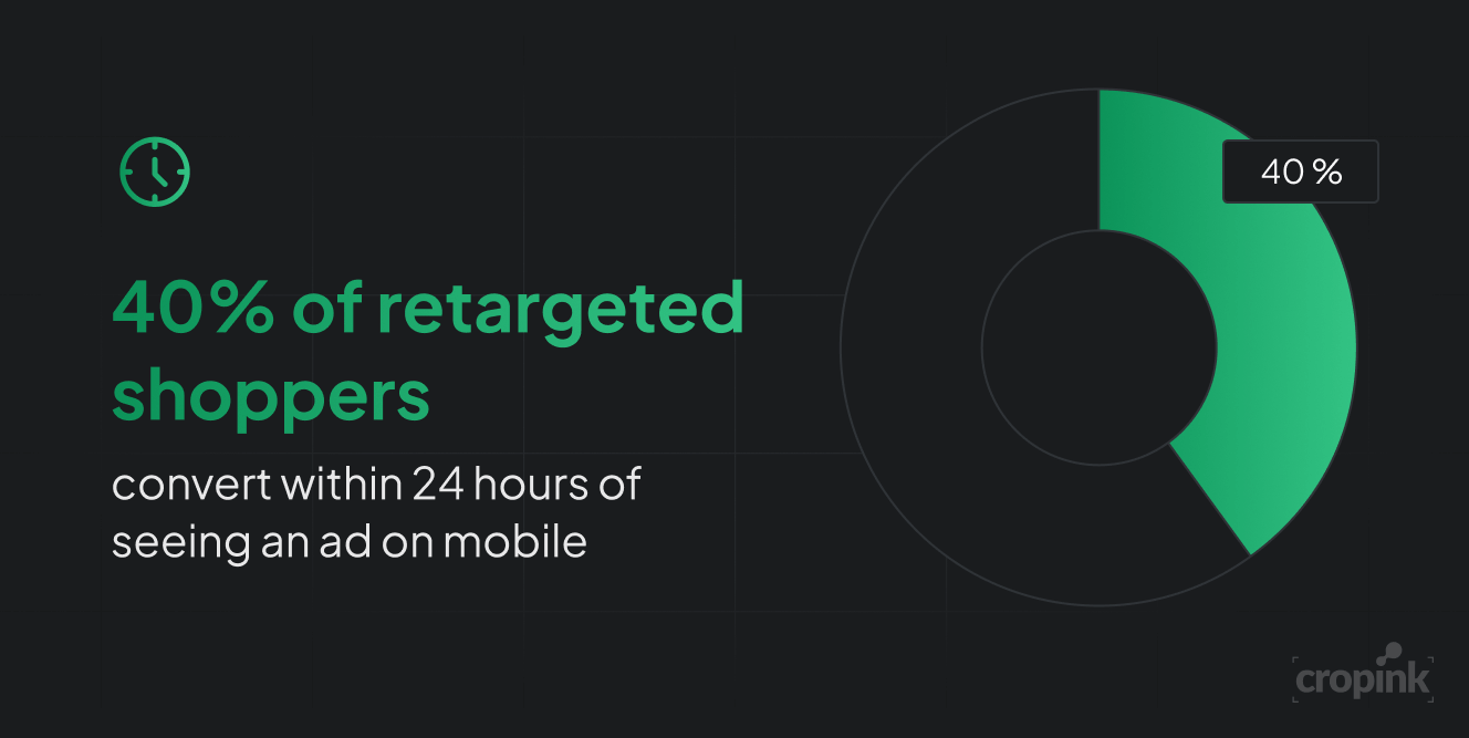 65% of retargeted users are more likely to buy from the same brand again